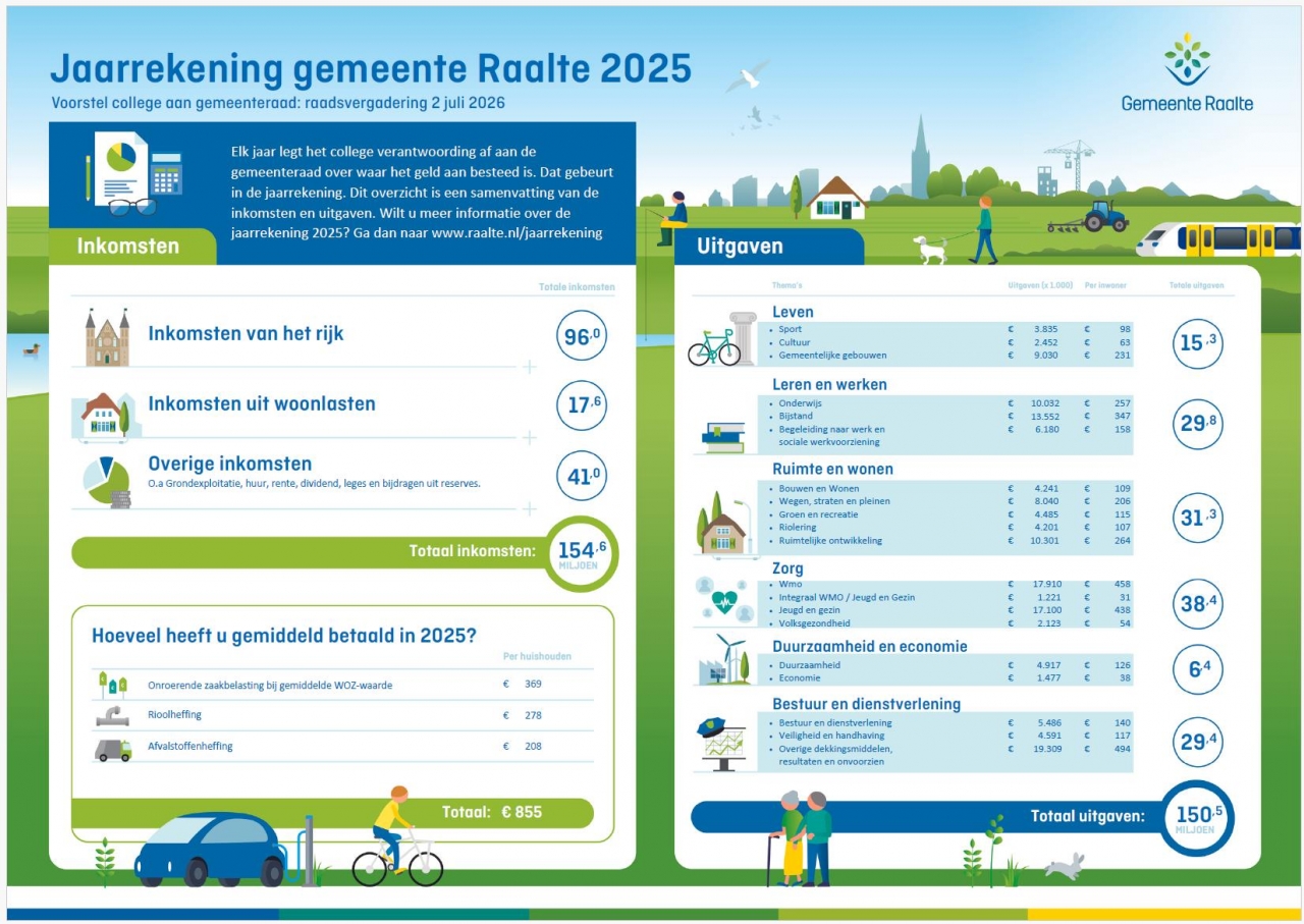 Gemeente Raalte sluit 2025 af met plus van 4,1 miljoen